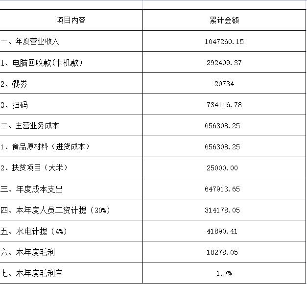 江西婺源茶業(yè)職業(yè)學(xué)校餐廳2020年11月至2021年7月年度營(yíng)業(yè)報(bào)表