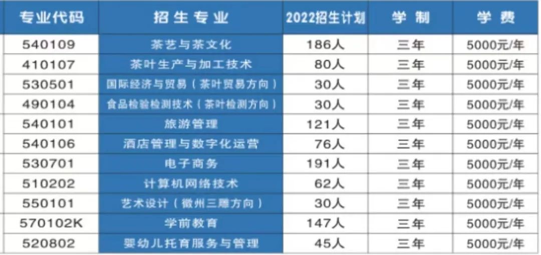 2022年江西婺源茶業(yè)職業(yè)學(xué)院高職專科招生計(jì)劃